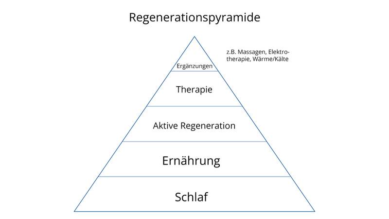 Regenerationspyramide1